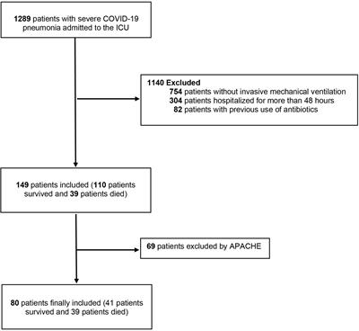 Cytokine levels as predictors of mortality in critically ill patients with severe COVID-19 pneumonia: Case-control study nested within a cohort in Colombia